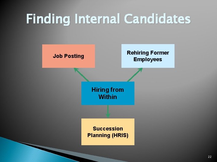 Finding Internal Candidates Rehiring Former Employees Job Posting Hiring from Within Succession Planning (HRIS)