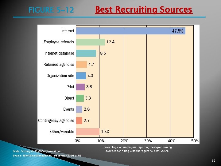 FIGURE 5– 12 Note: Survey of 2, 294 organizations. Best Recruiting Sources Percentage of