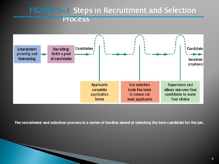 FIGURE 5– 1 Steps in Recruitment and Selection Process The recruitment and selection process