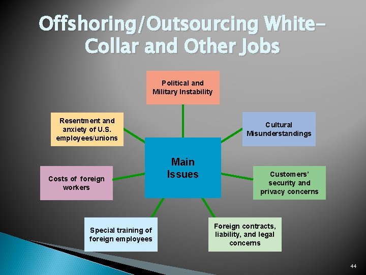 Offshoring/Outsourcing White. Collar and Other Jobs Political and Military Instability Resentment and anxiety of