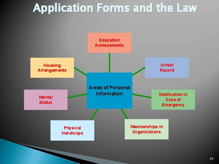 Application Forms and the Law Education Achievements Arrest Record Housing Arrangements Areas of Personal