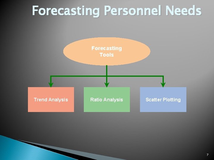 Forecasting Personnel Needs Forecasting Tools Trend Analysis Ratio Analysis Scatter Plotting 7 