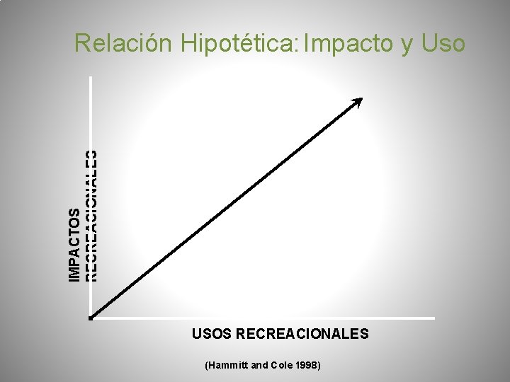 IMPACTOS RECREACIONALES Relación Hipotética: Impacto y Uso USOS RECREACIONALES (Hammitt and Cole 1998) 