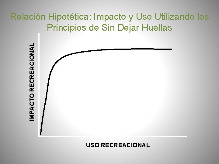 IMPACTO RECREACIONAL Relación Hipotética: Impacto y Uso Utilizando los Principios de Sin Dejar Huellas