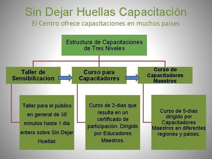 Sin Dejar Huellas Capacitación El Centro ofrece capacitaciones en muchos paises Estructura de Capacitaciones
