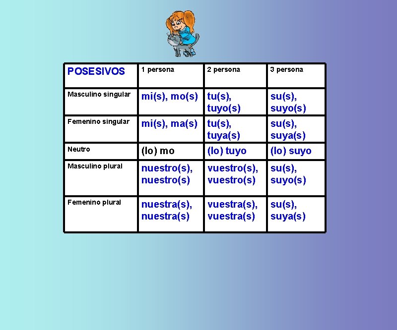 POSESIVOS 1 persona 2 persona 3 persona Masculino singular mi(s), mo(s) tu(s), tuyo(s) su(s),