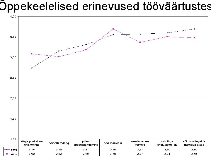 Õppekeelelised erinevused tööväärtustes Õppekeelelised erinevused tööväärtustes