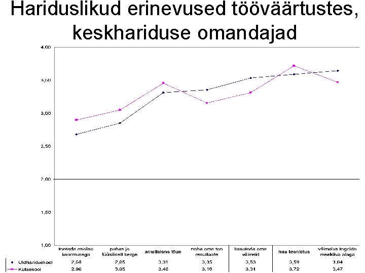 Hariduslikud erinevused tööväärtustes, keskhariduse omandajad Hariduslikud erinevused tööväärtustes, keskhariduse omandajad