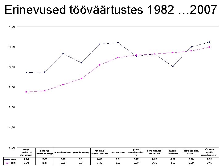 Erinevused tööväärtustes 1982 … 2007 Erinevused tööväärtustes 1982 … 2007