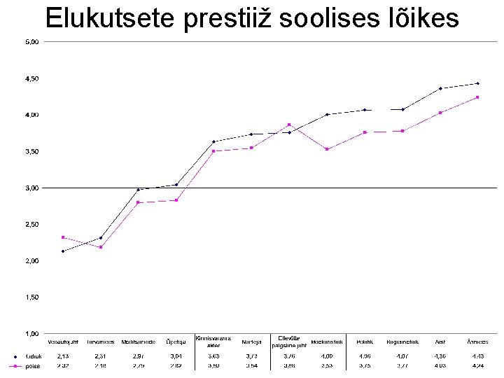 Elukutsete prestiiž soolises lõikes Elukutsete prestiiž soolises lõikes