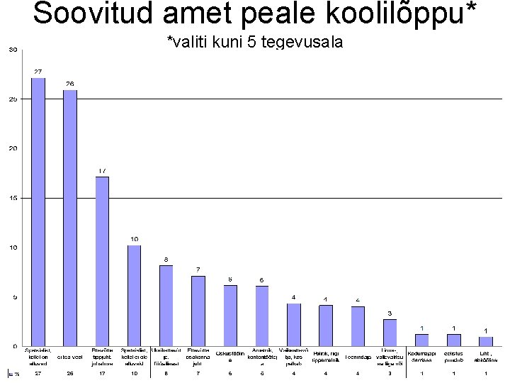 Soovitud amet peale koolilõppu* *valiti kuni 5 tegevusala Soovitud amet peale koolilõppu* *valiti kuni 5 tegevusala