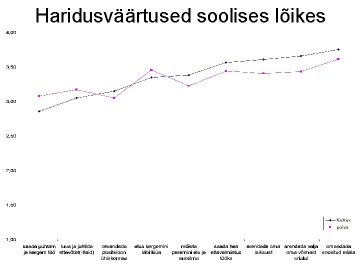 Haridusväärtused soolises lõikes Haridusväärtused soolises lõikes