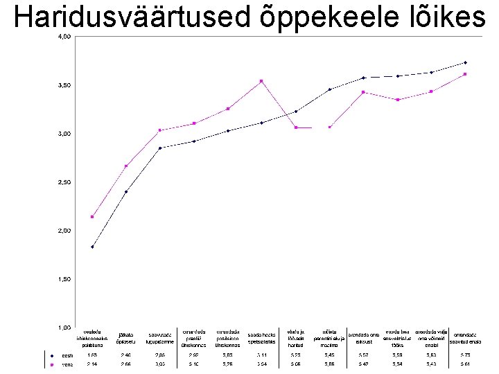 Haridusväärtused õppekeele lõikes Haridusväärtused õppekeele lõikes