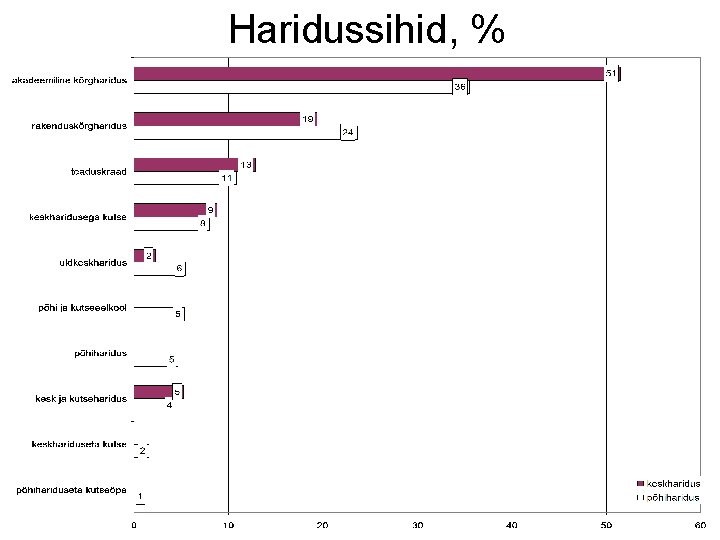 Haridussihid, % Haridussihid, %