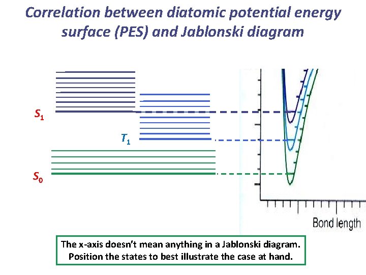 Correlation between diatomic potential energy surface (PES) and Jablonski diagram S 1 T 1 Correlation between diatomic potential energy surface (PES) and Jablonski diagram S 1 T 1