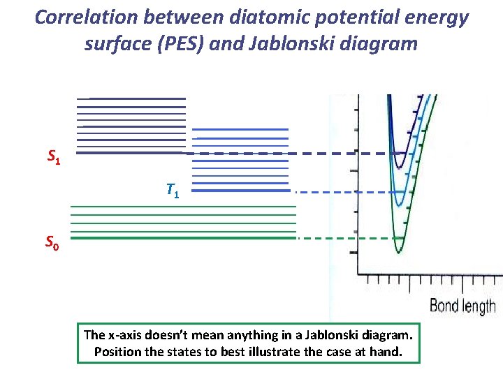 Correlation between diatomic potential energy surface (PES) and Jablonski diagram S 1 T 1