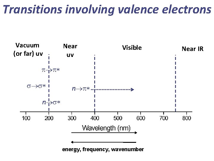 Transitions involving valence electrons Vacuum (or far) uv Near uv Visible p p* s