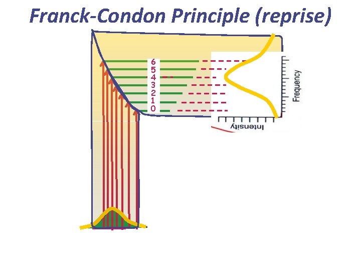 Franck-Condon Principle (reprise) 6 5 4 3 2 1 0 