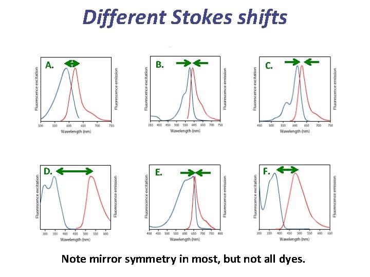 Different Stokes shifts A. B. C. D. E. F. Note mirror symmetry in most,