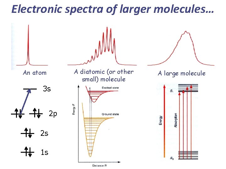 Electronic spectra of larger molecules… A diatomic (or other small) molecule An atom 3 Electronic spectra of larger molecules… A diatomic (or other small) molecule An atom 3