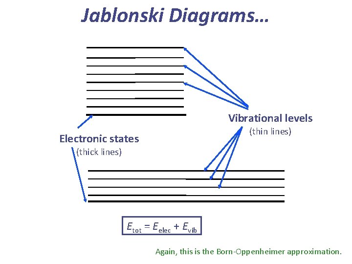 Jablonski Diagrams… Vibrational levels (thin lines) Electronic states (thick lines) Etot = Eelec +