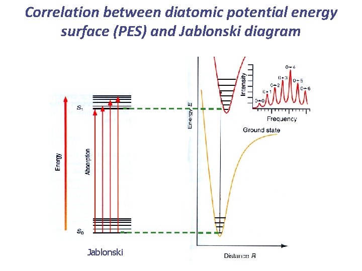 Correlation between diatomic potential energy surface (PES) and Jablonski diagram Jablonski 