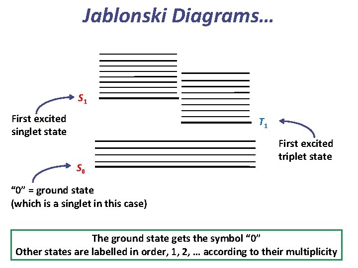 Jablonski Diagrams… S 1 First excited singlet state T 1 S 0 First excited