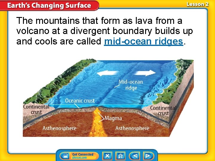 The mountains that form as lava from a volcano at a divergent boundary builds The mountains that form as lava from a volcano at a divergent boundary builds