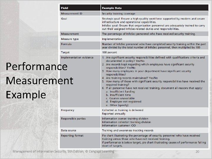 Performance Measurement Example Management of Information Security, 5 th Edition, © Cengage Learning 20