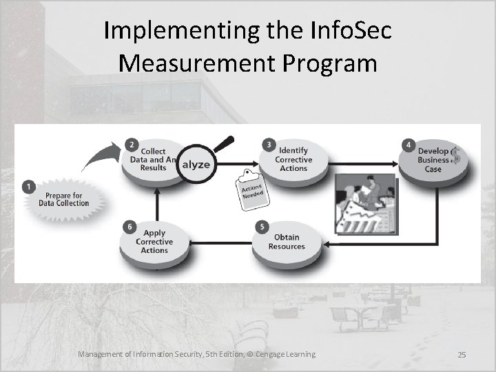 Implementing the Info. Sec Measurement Program Management of Information Security, 5 th Edition, ©