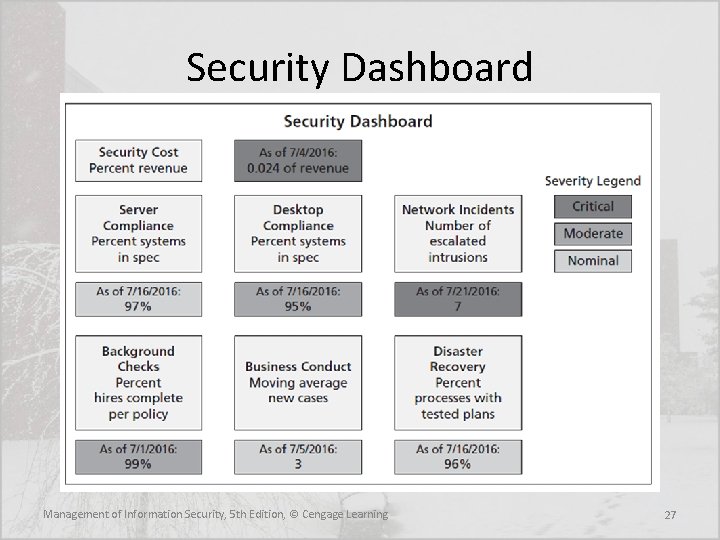 Security Dashboard Management of Information Security, 5 th Edition, © Cengage Learning 27 