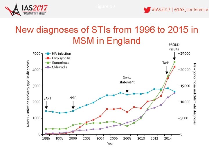 Figure 10 #IAS 2017 | @IAS_conference New diagnoses of STIs from 1996 to 2015