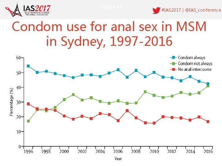 Figure 11 #IAS 2017 | @IAS_conference Condom use for anal sex in MSM in