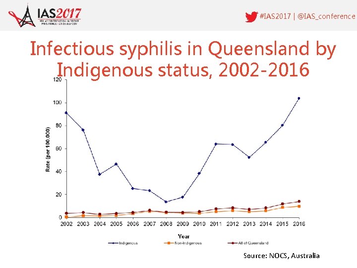 #IAS 2017 | @IAS_conference Infectious syphilis in Queensland by Indigenous status, 2002 -2016 Source:
