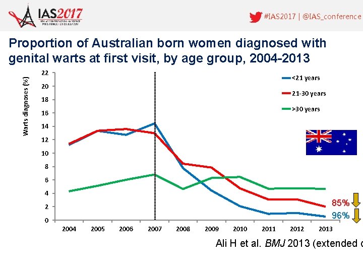 #IAS 2017 | @IAS_conference Warts diagnoses (%) Proportion of Australian born women diagnosed with