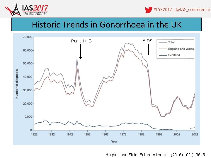 #IAS 2017 | @IAS_conference Historic Trends in Gonorrhoea in the UK Penicillin G AIDS