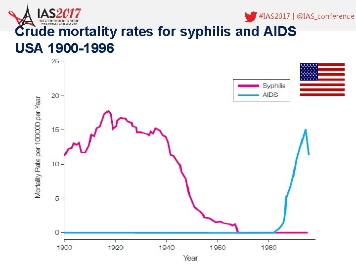 #IAS 2017 | @IAS_conference Crude mortality rates for syphilis and AIDS USA 1900 -1996