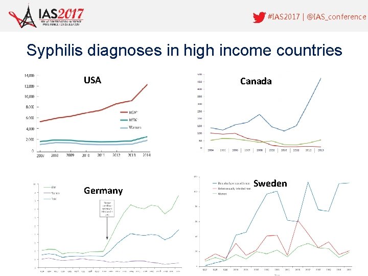 #IAS 2017 | @IAS_conference Syphilis diagnoses in high income countries USA Germany Canada Sweden