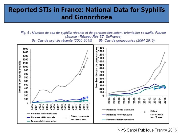 Reported STIs in France: National Data for Syphilis and Gonorrhoea #IAS 2017 | @IAS_conference