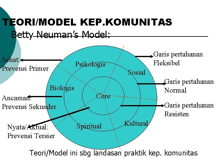 TEORI/MODEL KEP. KOMUNITAS Betty Neuman’s Model: Sehat: Prevensi Primer Garis pertahanan Fleksibel Psikologis Sosial