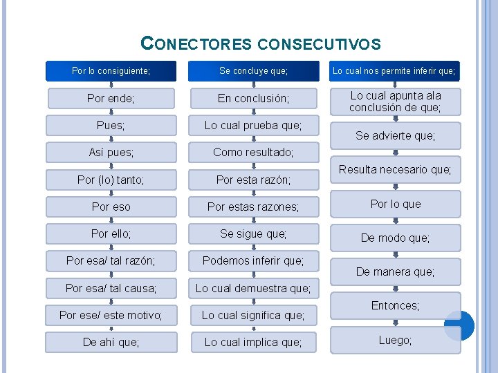 CONECTORES CONSECUTIVOS Por lo consiguiente; Se concluye que; Lo cual nos permite inferir que;