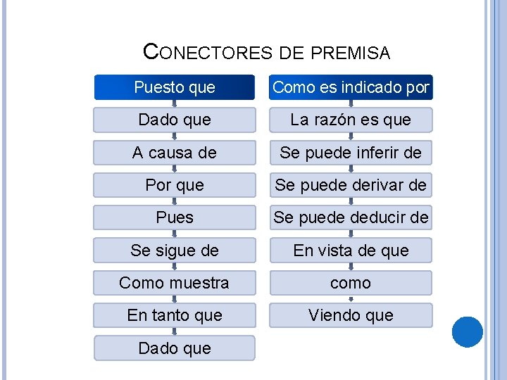 CONECTORES DE PREMISA Puesto que Como es indicado por Dado que La razón es