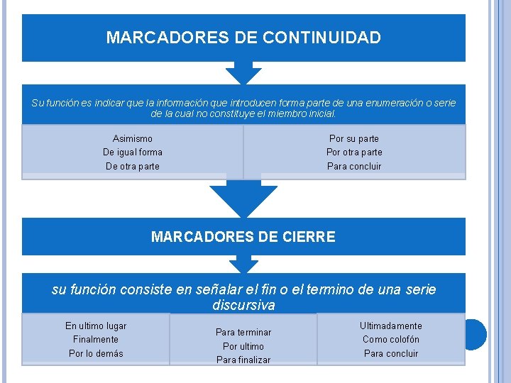 MARCADORES DE CONTINUIDAD Su función es indicar que la información que introducen forma parte