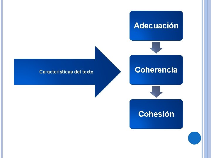 Adecuación Características del texto Coherencia Cohesión 