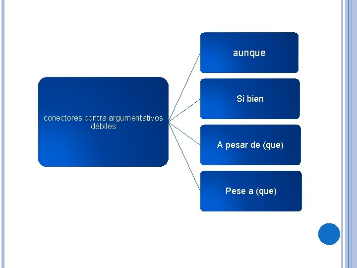 aunque Si bien conectores contra argumentativos débiles A pesar de (que) Pese a (que)