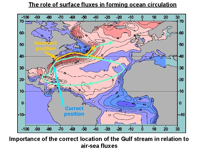 The role of surface fluxes in forming ocean circulation Incorrect position Correct position Importance