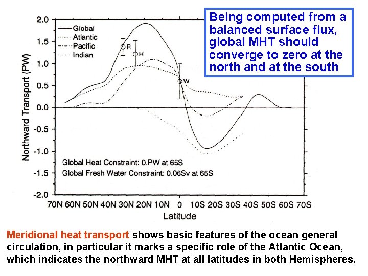 Being computed from a balanced surface flux, global MHT should converge to zero at