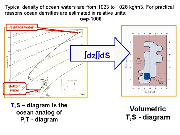Typical density of ocean waters are from 1023 to 1028 kg/m 3. For practical