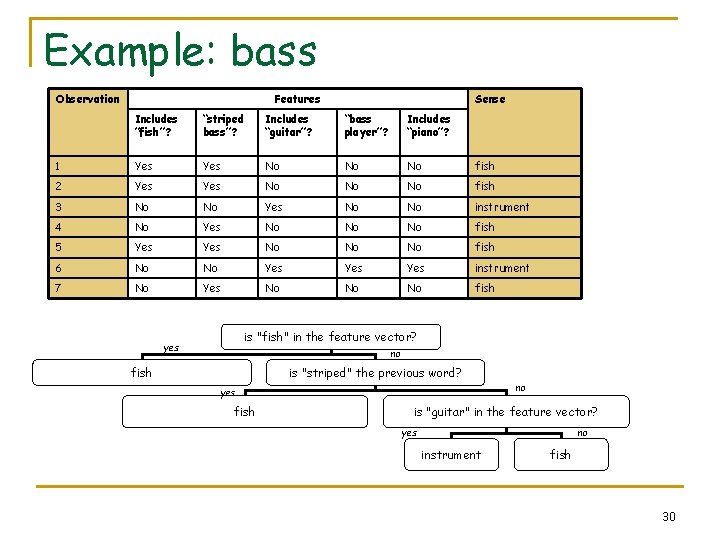 Example: bass Observation Features Sense Includes ”fish”? “striped bass”? Includes “guitar”? “bass player”? Includes