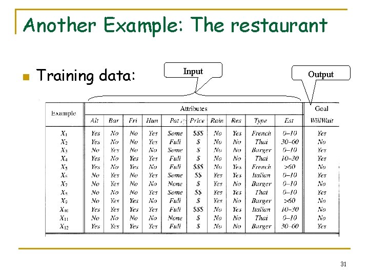 Another Example: The restaurant n Training data: Input Output 31 